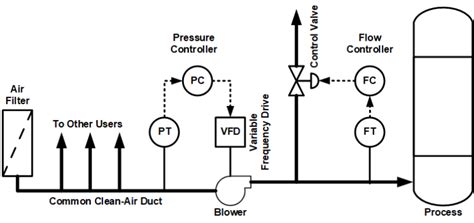 centrifugal pump set up with automatic pressure control|pump closed loop pressure control.